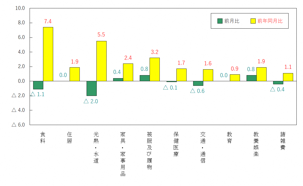 図3-10大費目別前月及び前年同月比（令和2年＝100）