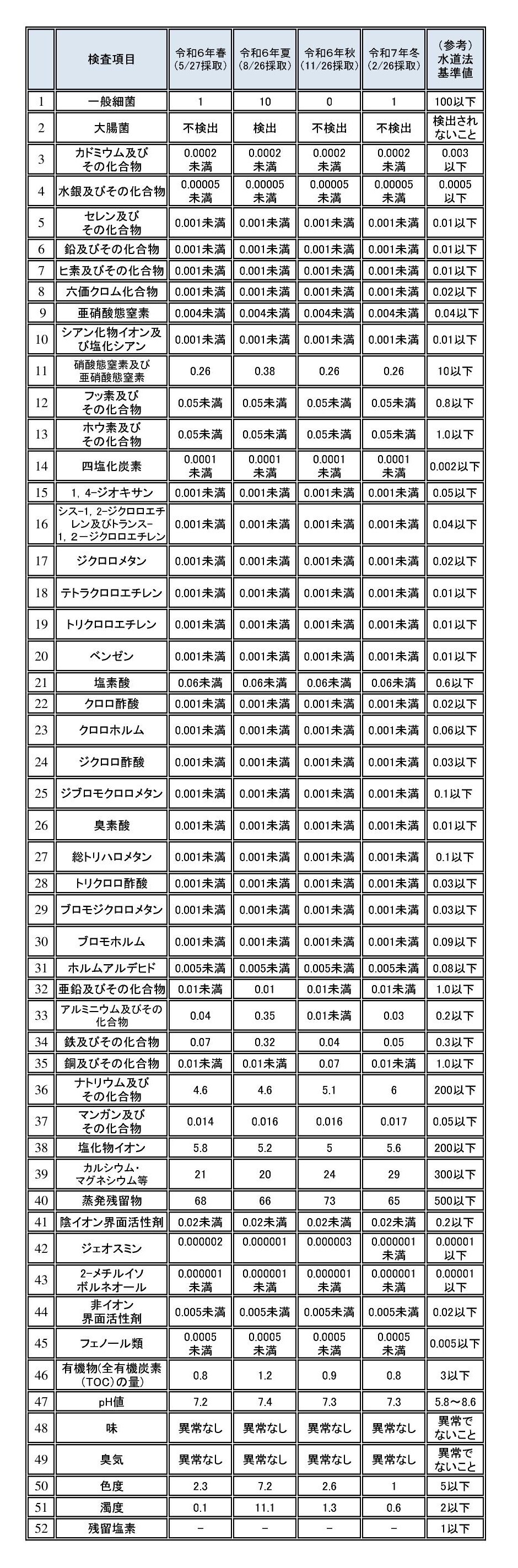 水道法の水質基準による検査結果（室蘭地区）
