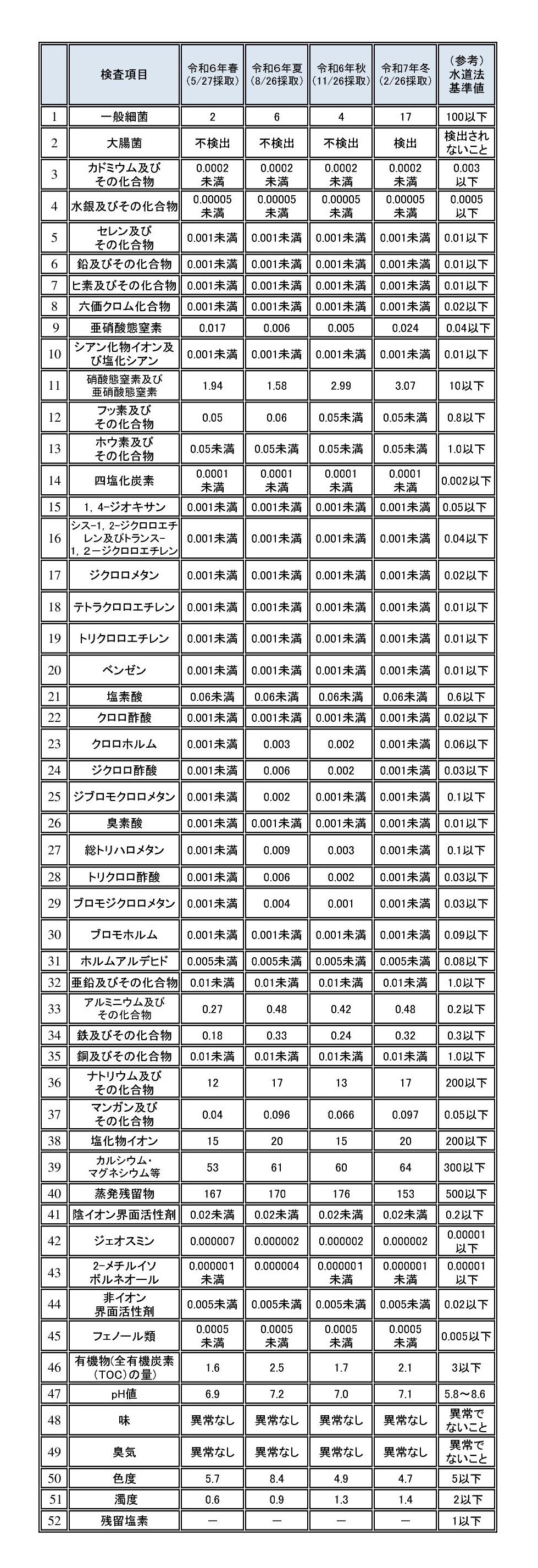 水道法の水質基準による検査結果（苫小牧地区第二施設）
