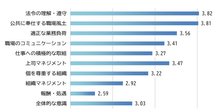 項目ごとの平均値