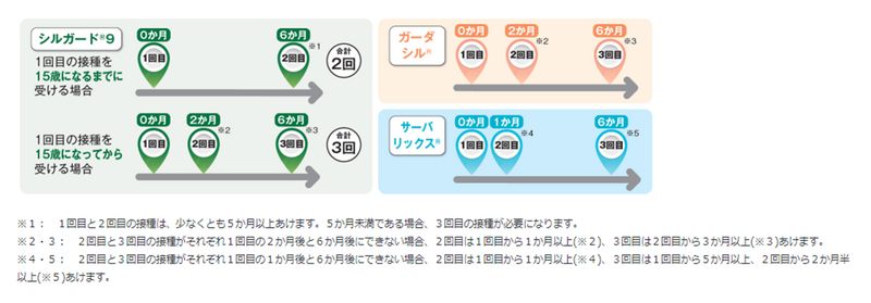 HPVワクチンスケジュール
