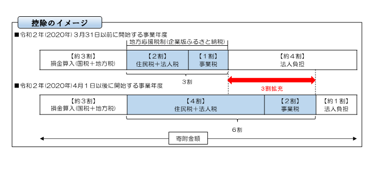 控除のイメージ図