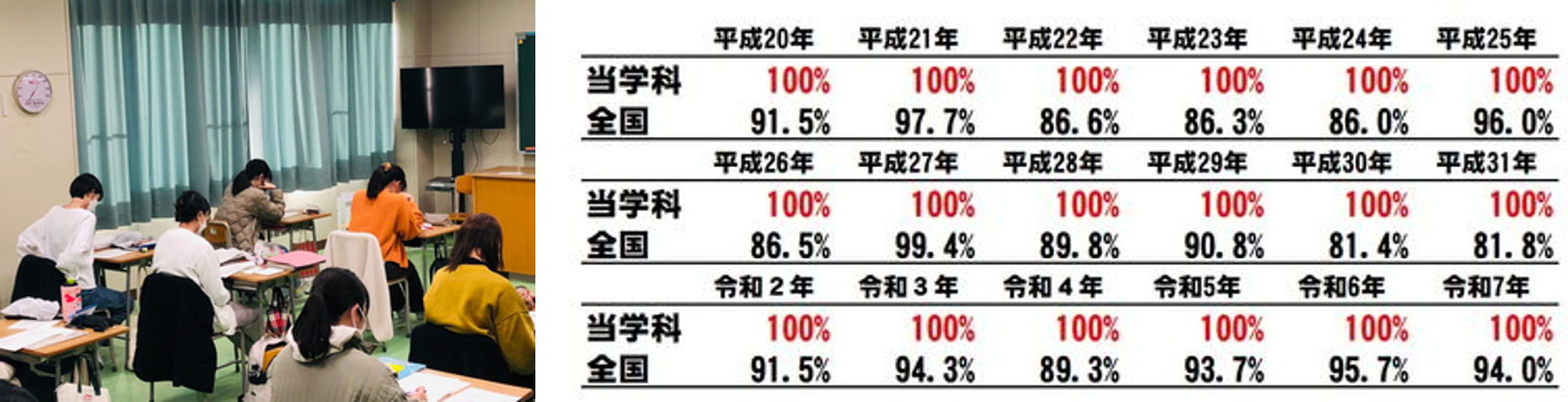 学習風景、R7国家試験合格率