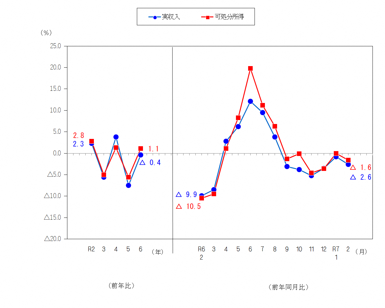 図1-勤労者世帯の実収入及び可処分所得の前年比及び前年同月比（実質）
