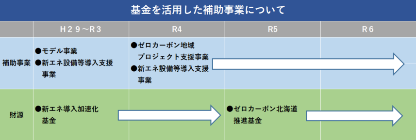 補助事業、財源の経過