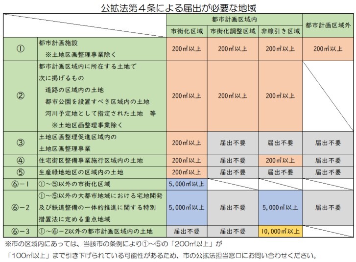 公拡法第4条早見表