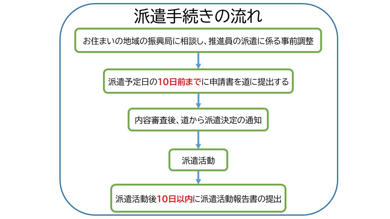 派遣手続きの流れ