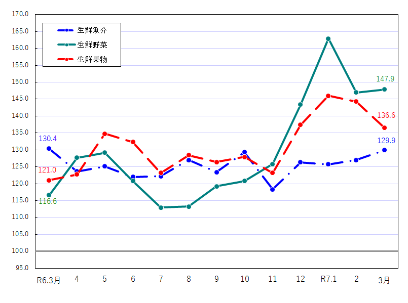 図2-生鮮食品の推移（令和2年＝100）