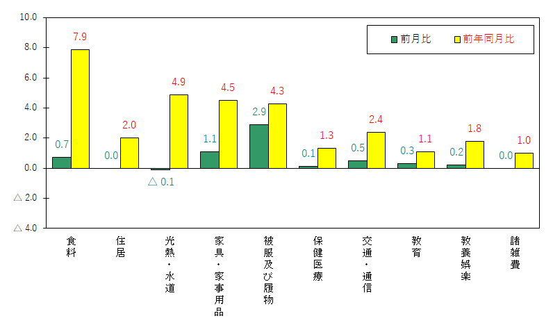 図3-10大費目別前月及び前年同月比（令和2年＝100）