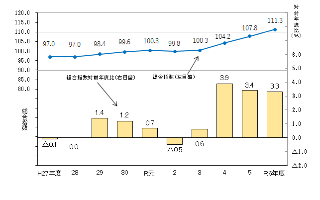 図1-消費者物価指数（北海道）の推移