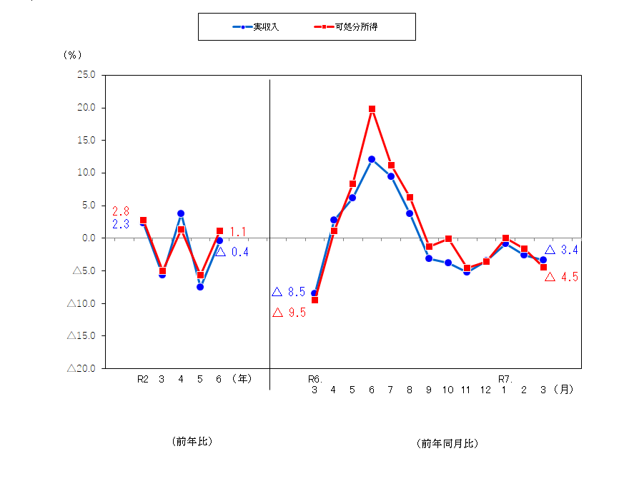 図1-勤労者世帯の実収入及び可処分所得の前年比及び前年同月比（実質）