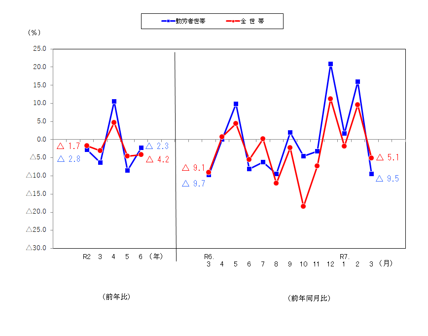図2-消費支出の前年比及び前年同月比（実質）