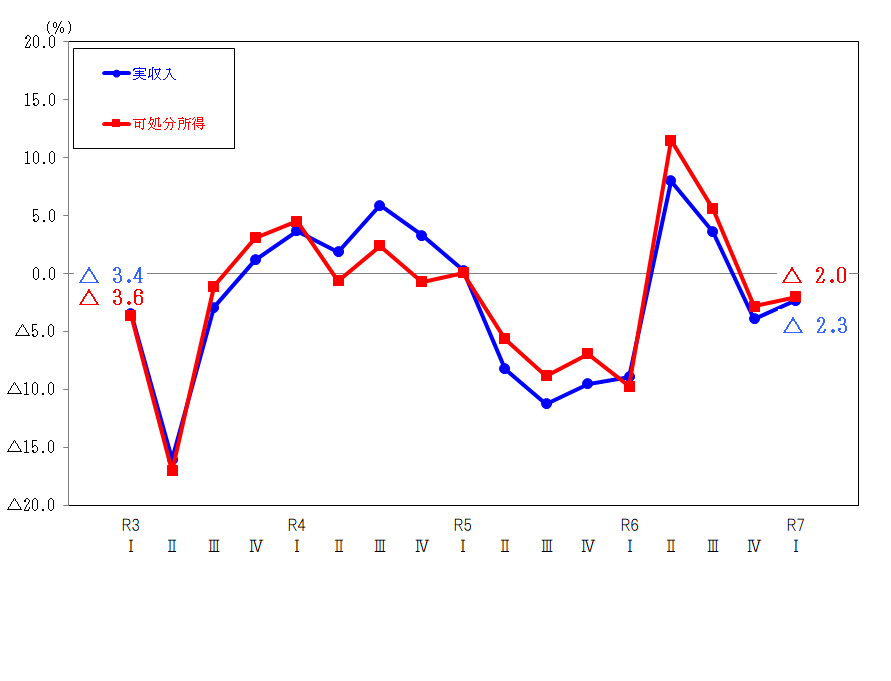 図1-勤労者世帯の実収入及び可処分所得の前年同期の増減率の推移（実質）