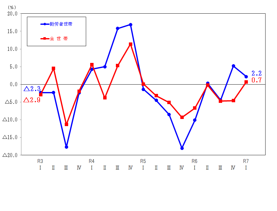 図2-消費支出の前年同期増減率の推移（実質）