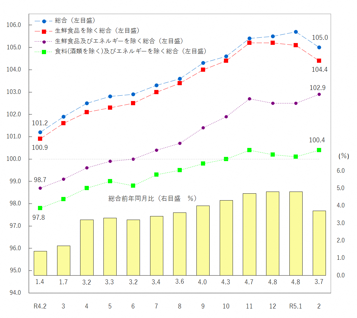 図1-消費者物価指数の推移（令和2年＝100）
