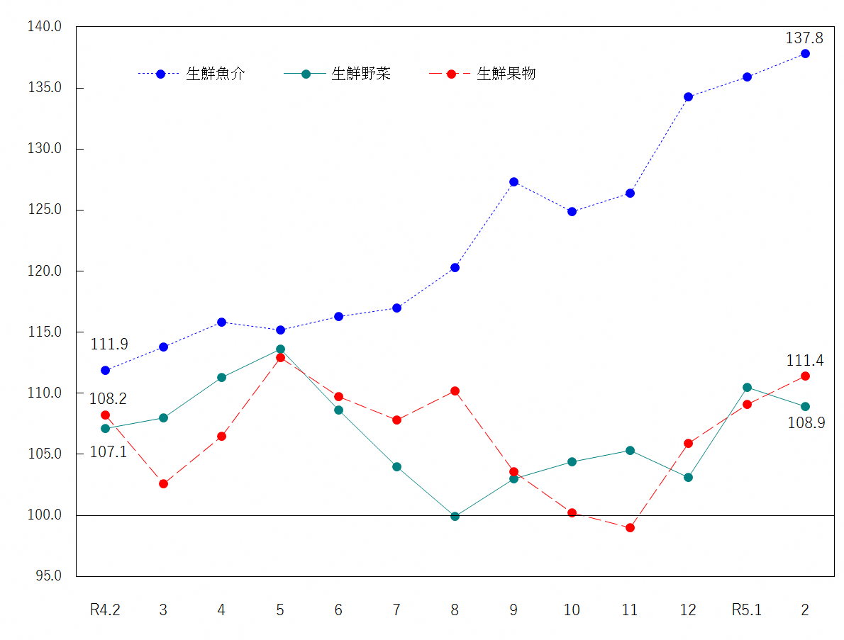 図2-生鮮食品の推移（令和2年＝100）