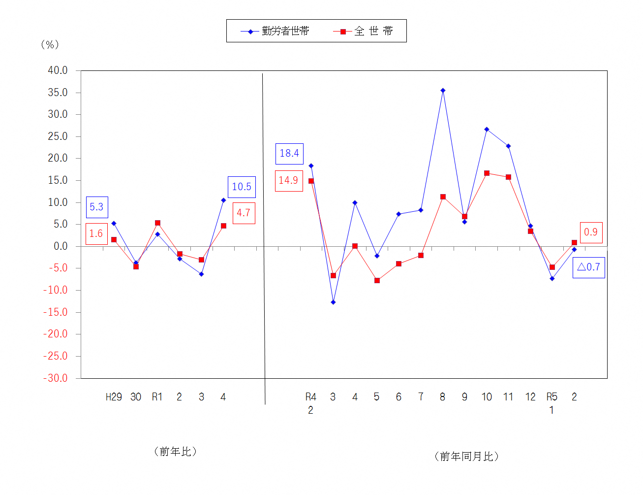 図2-消費支出の前年比及び前年同月比（実質）