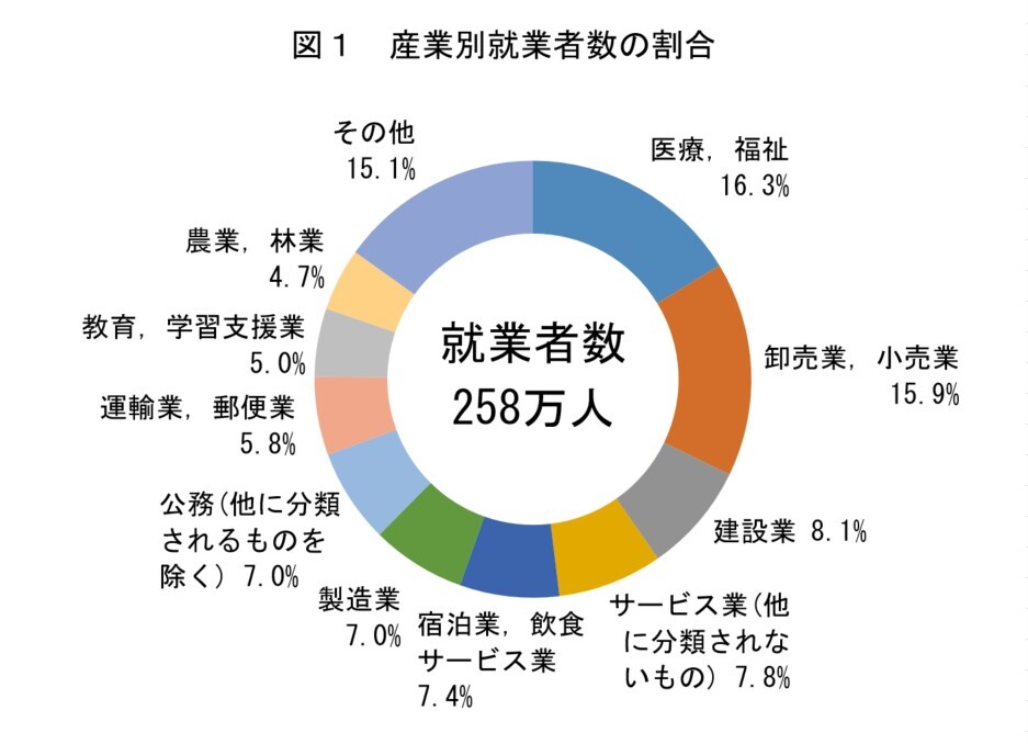 図1 産業別就業者数の割合
