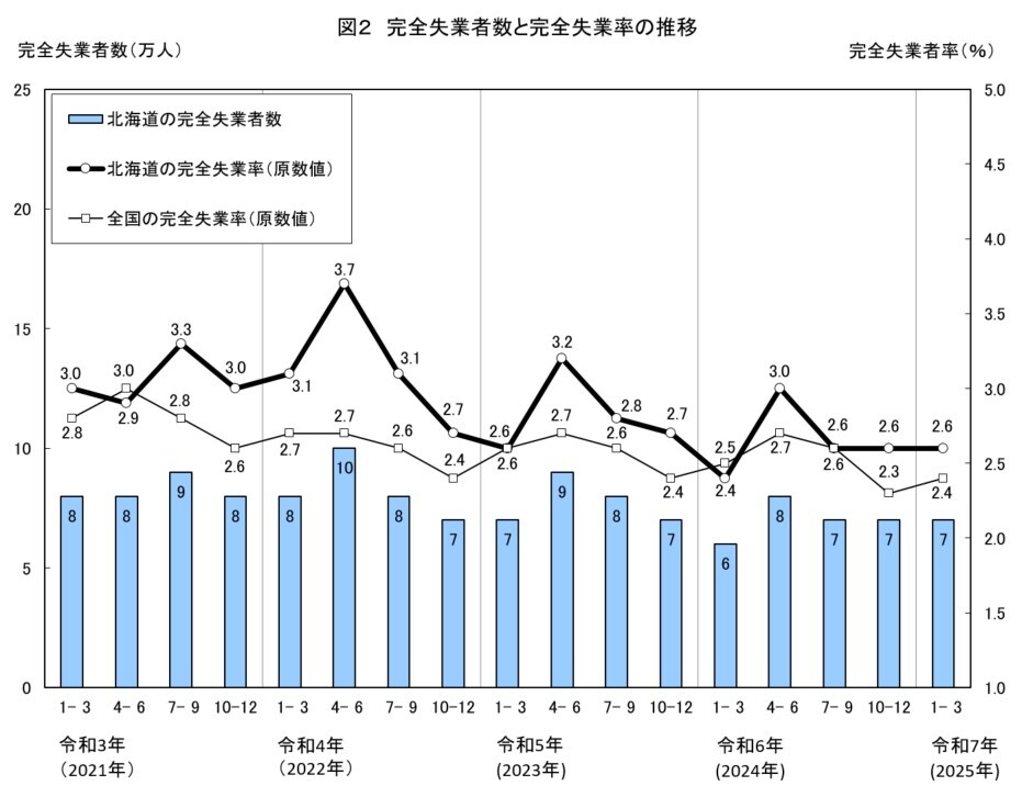 図2 完全失業者数と完全失業率の推移
