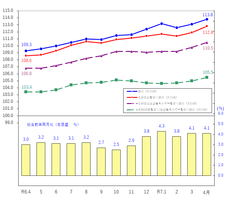 図1-消費者物価指数の推移（令和2年＝100）