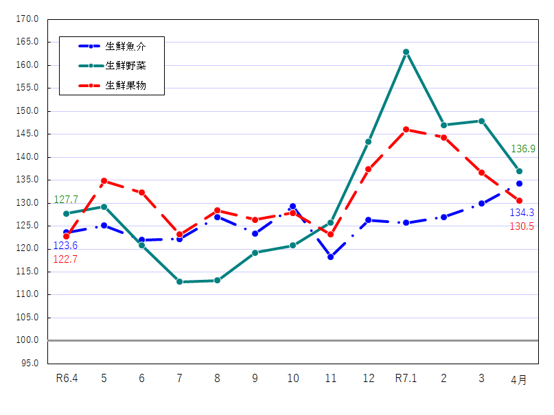 図2-生鮮食品の推移（令和2年＝100）