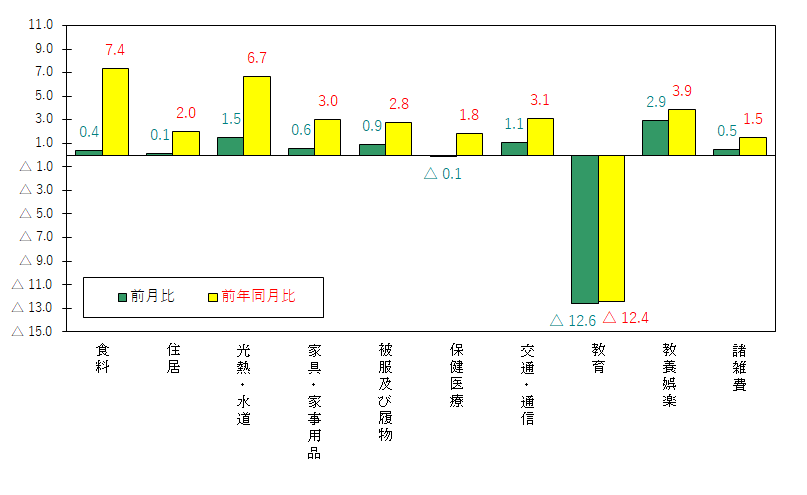 図3-10大費目別前月及び前年同月比（令和2年＝100）