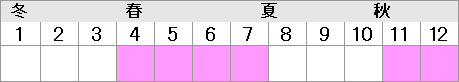 春～初夏、晩秋～初冬（4月～7月、11月～12月）