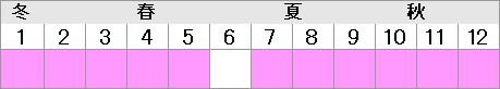 胆振7月～翌4月、日高12月～翌5月、宗谷3月～5月・7月～10月