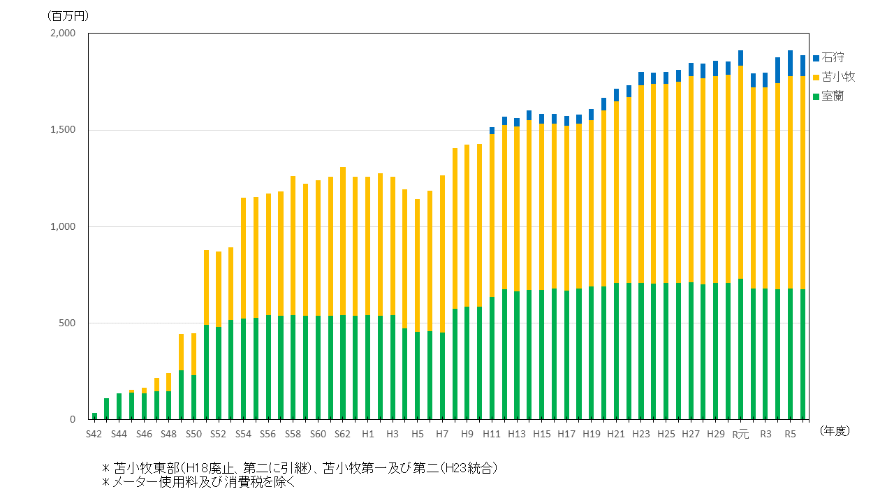給水料金収入の推移