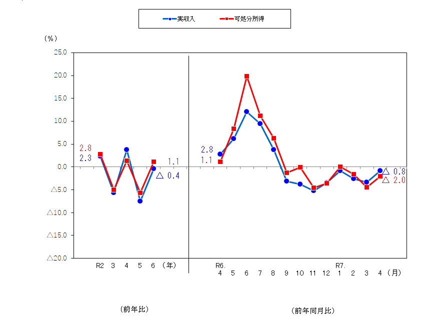図1-勤労者世帯の実収入及び可処分所得の前年比及び前年同月比（実質）