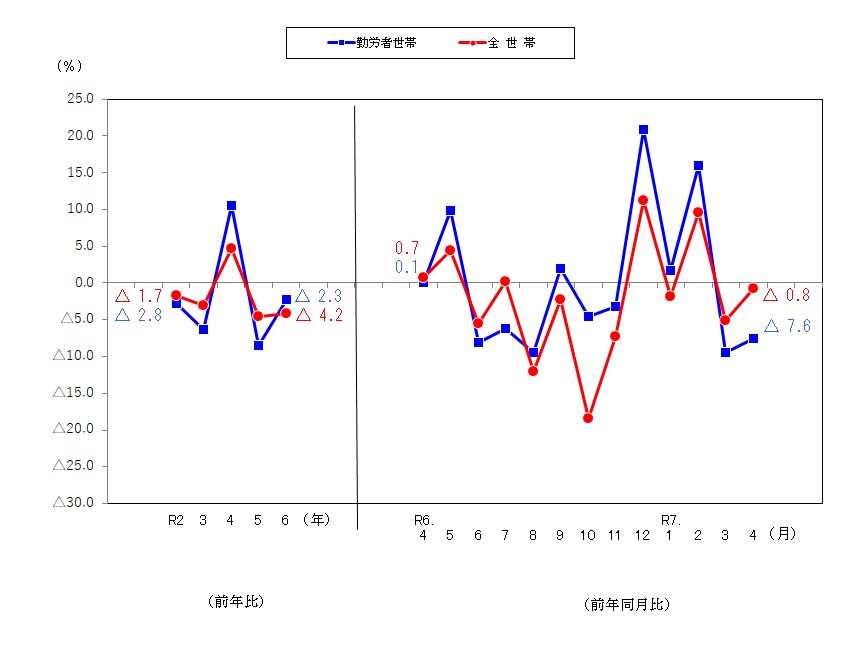 図2-消費支出の前年比及び前年同月比（実質）