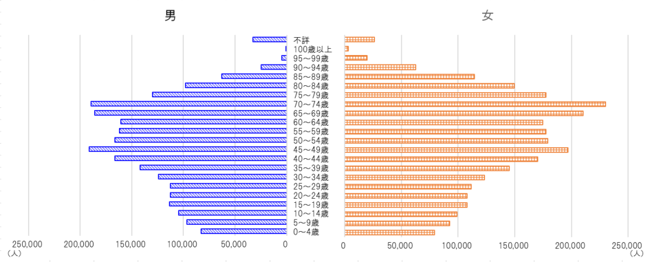 人口の年齢構成