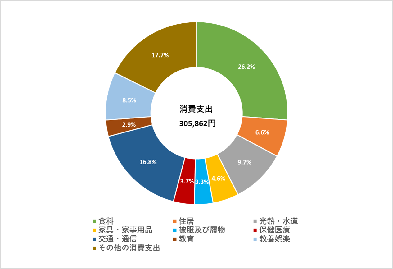 消費支出の費目別構成比