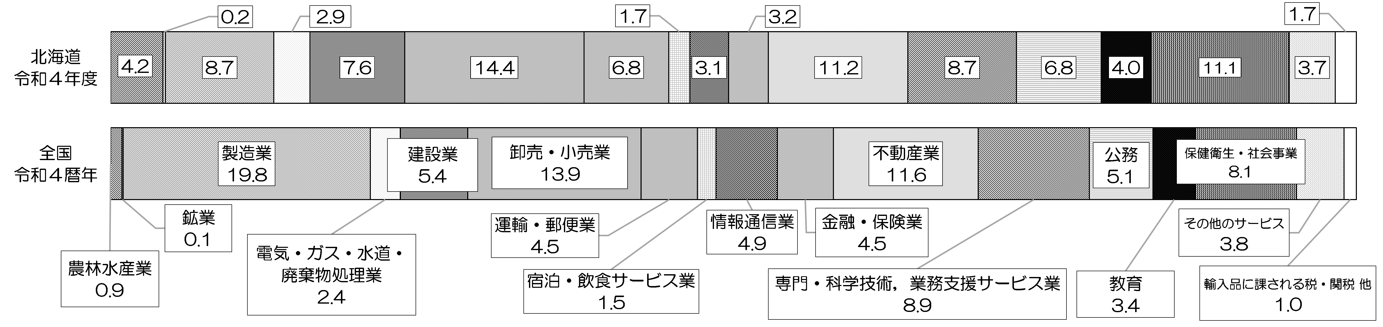 産業別総生産の構成