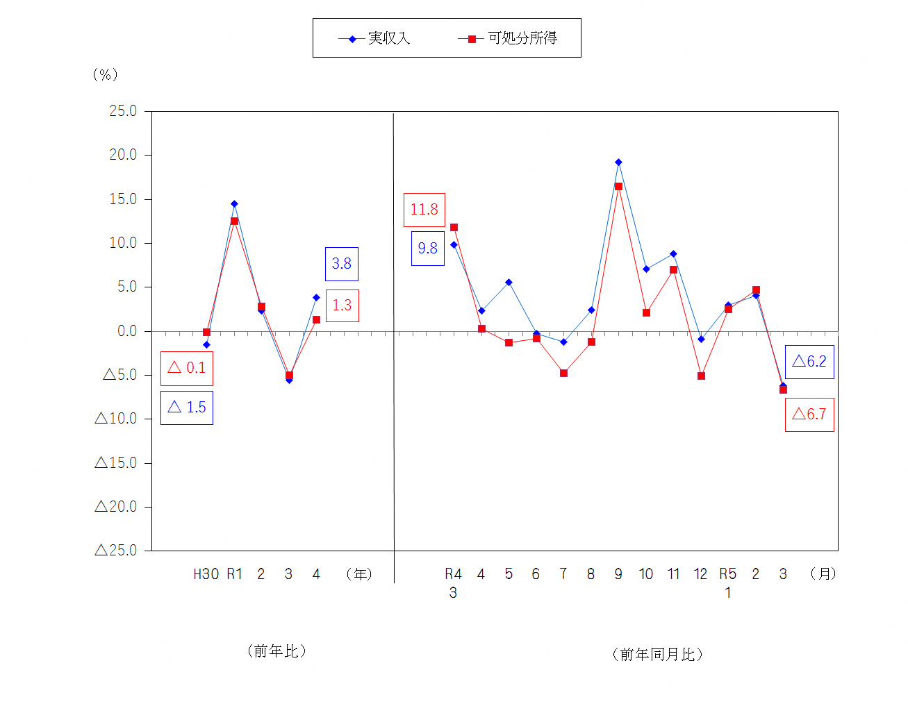図1-勤労者世帯の実収入及び可処分所得の前年比及び前年同月比(実質)