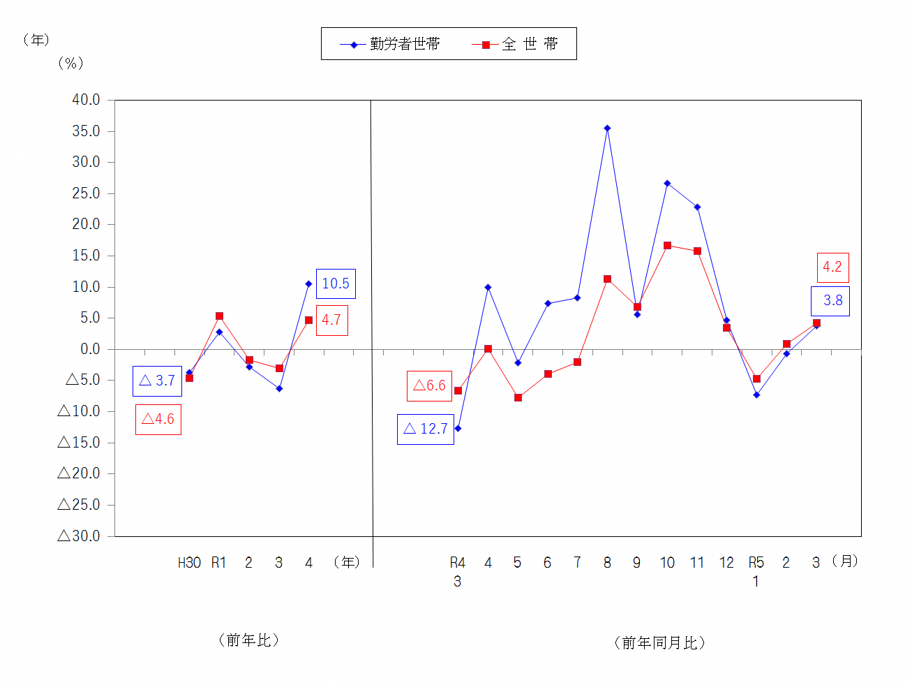 図2-消費支出の前年比及び前年同月比(実質)