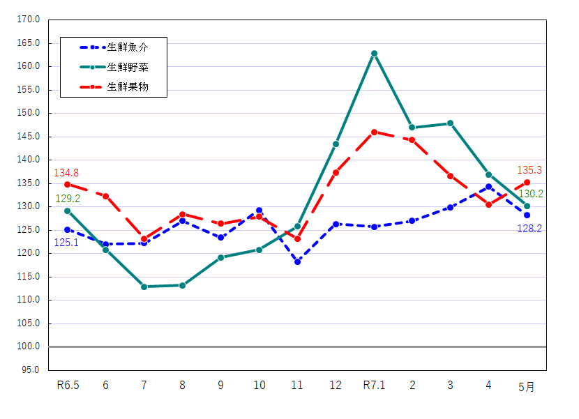 図2-生鮮食品の推移（令和2年＝100）