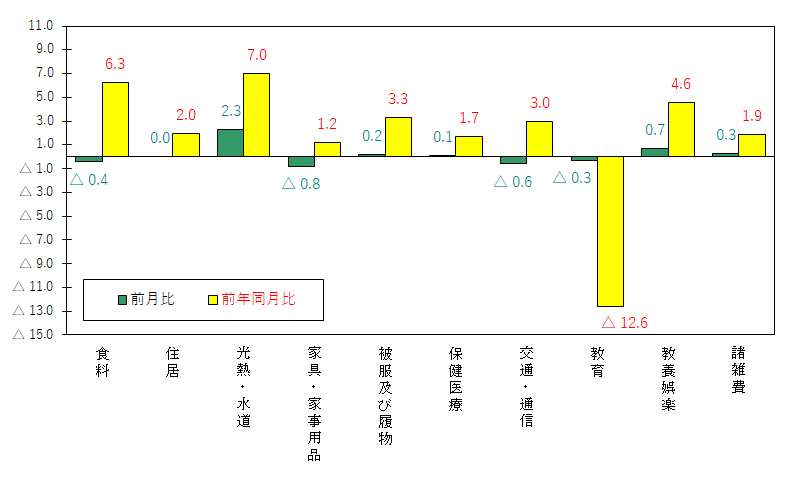 図3-10大費目別前月及び前年同月比（令和2年＝100）