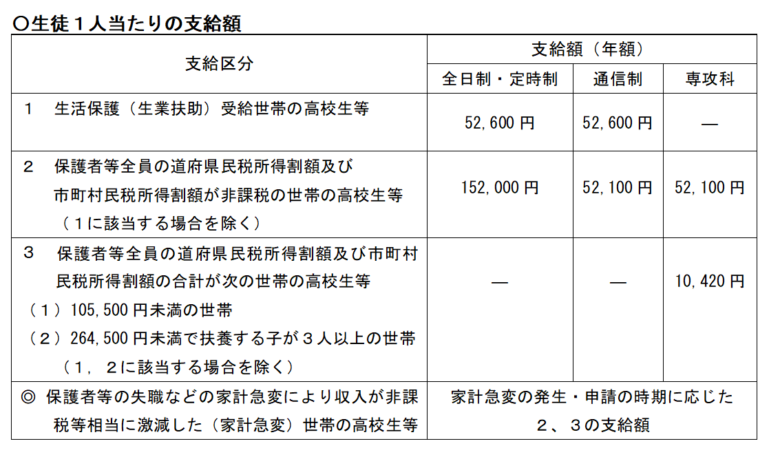 奨学のための給付金 支給額.png