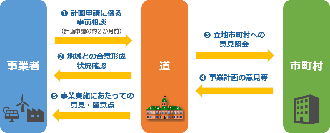 地域との合意形成状況確認