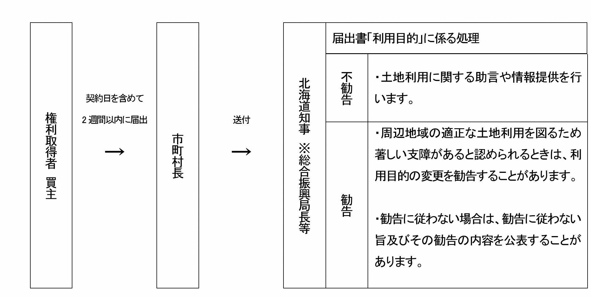 届出書処理フロー図