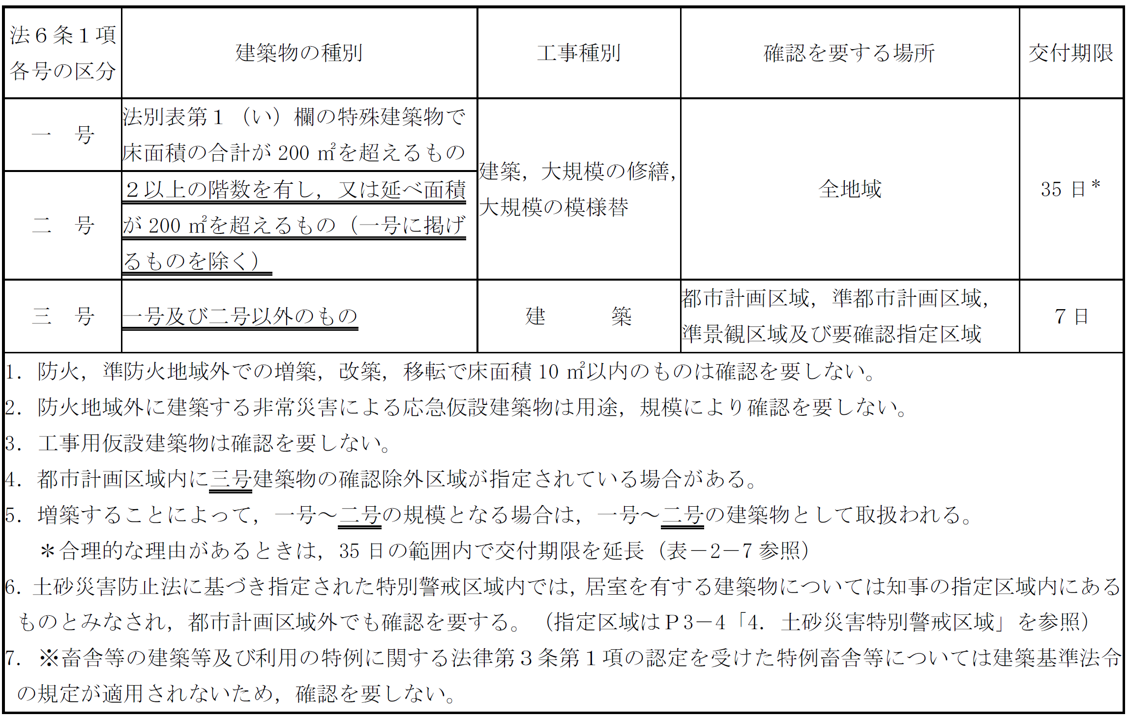 建築確認を要する建築物