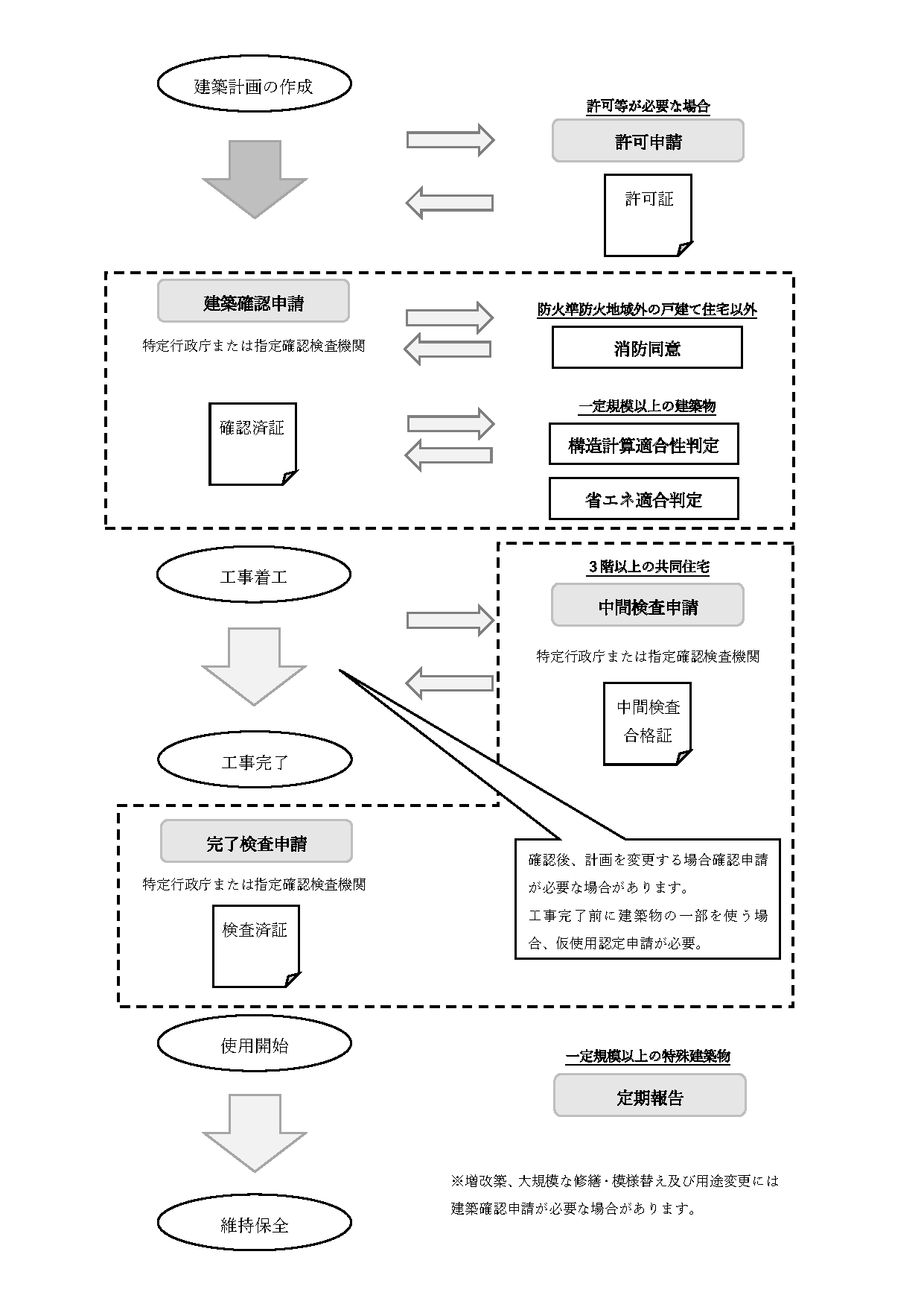 建築基準法の手続き