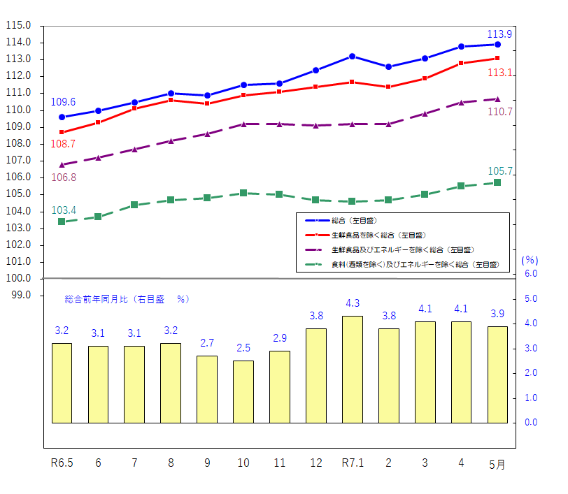 図1-消費者物価指数の推移（令和2年＝100）