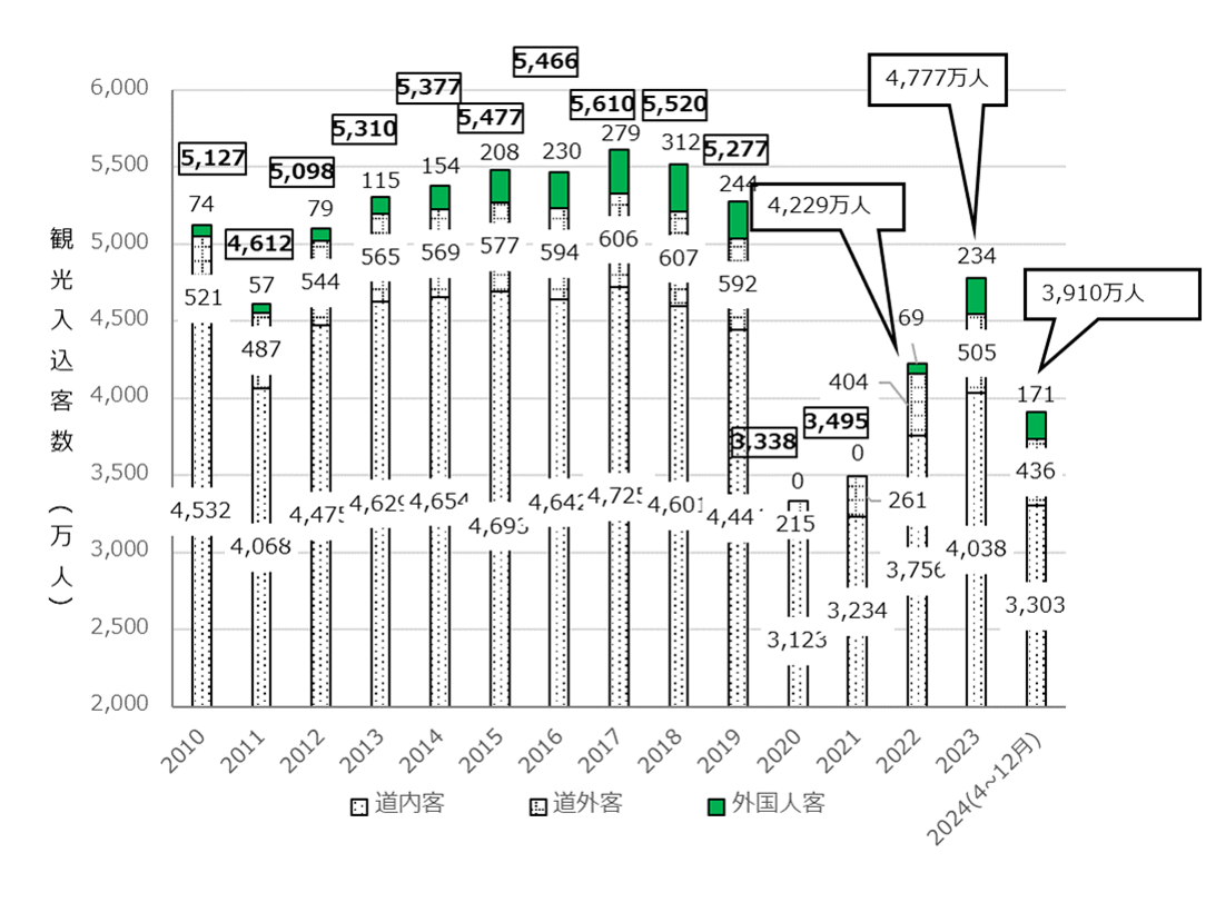 観光入込客数の推移