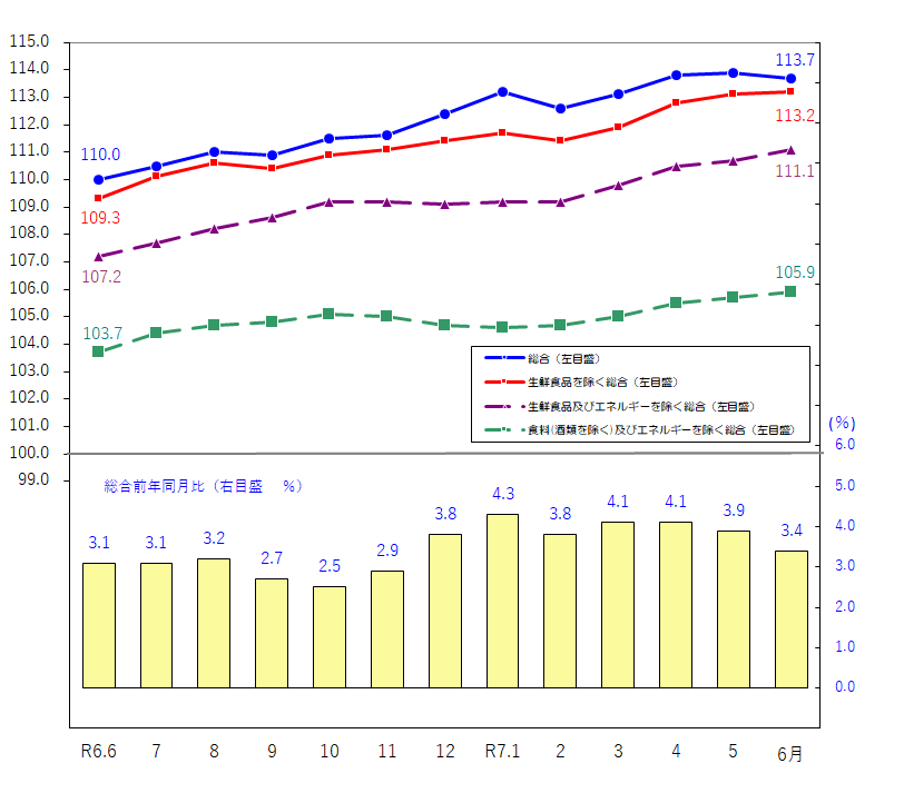 図1-消費者物価指数の推移（令和2年＝100）