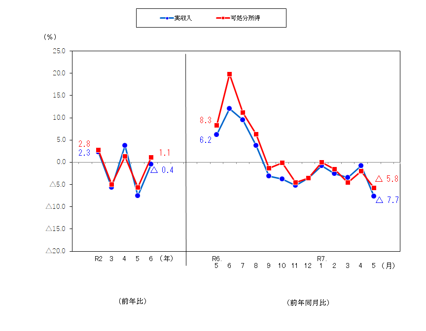 図1-勤労者世帯の実収入及び可処分所得の前年比及び前年同月比（実質）
