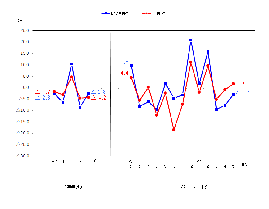 図2-消費支出の前年比及び前年同月比（実質）