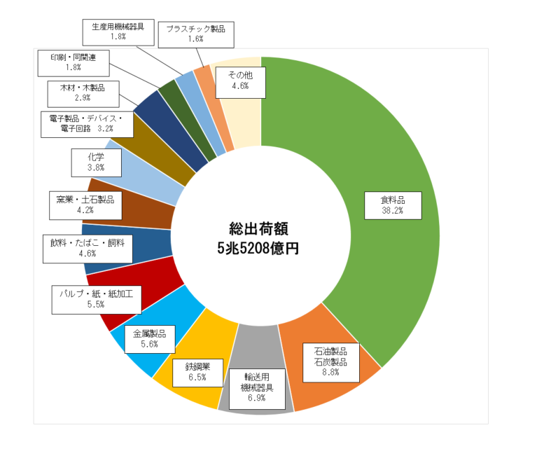 製造品出荷額
