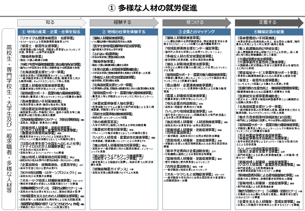 「1」多様な人材の就労促進
